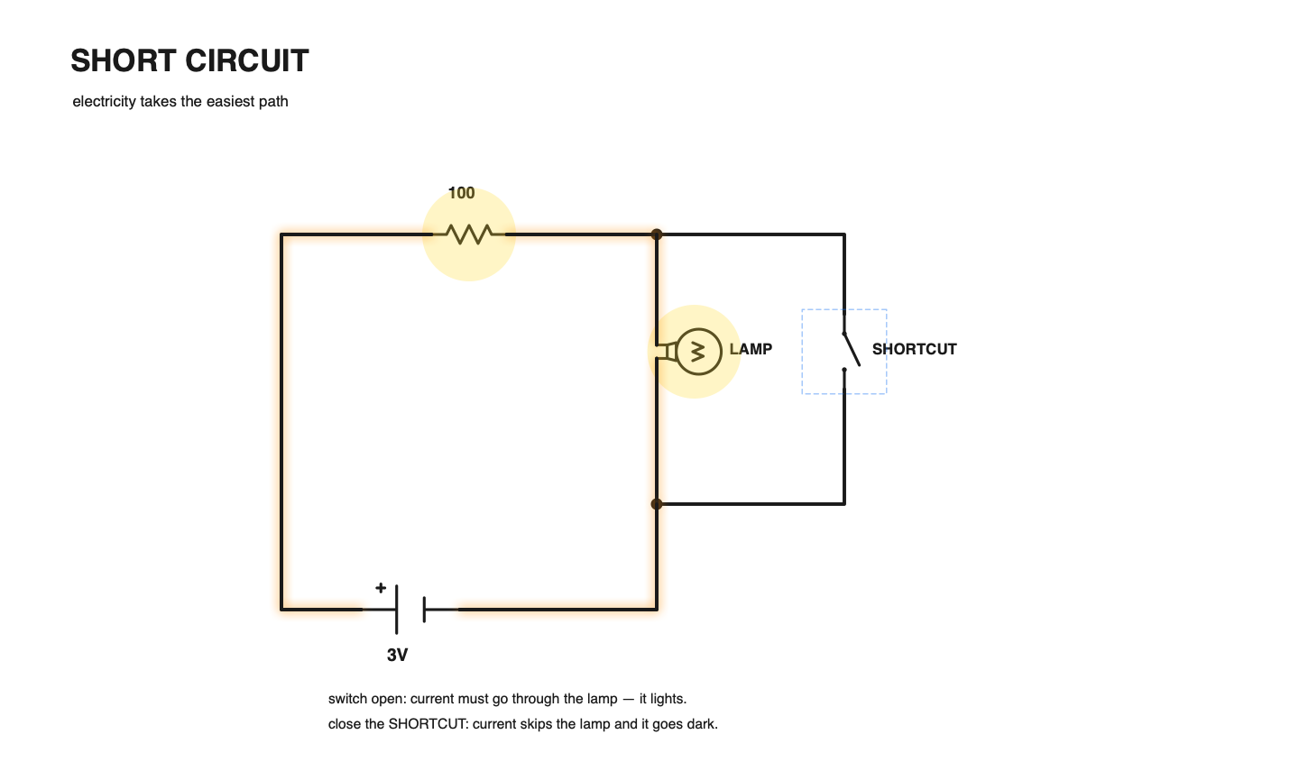 Short circuit demonstration
